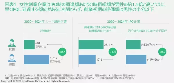 国内のスタートアップ起業家における女性の比率は約1割 - 女性起業家の活躍を阻む“5つの壁”とは?