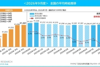 アルバイト・パートの2026年9月平均時給は1,312円、前月比9円増 - 過去最高額を更新した4職種は?