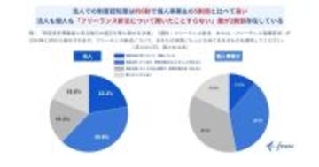 フリーランスの9割弱が「取引先がフリーランス新法対応するか不明」 - freeeが調査