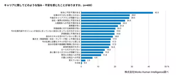 平均給与は過去最高でもビジネスパーソン42.5%が「給与に不安」 - 誰にも相談せず孤立している世代は?