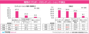 【プロポーズ】「婚約指輪は必要」が67.6%、理由は? - マイナビウエディング調査