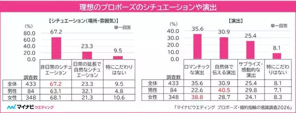 【プロポーズ】「婚約指輪は必要」が67.6%、理由は? - マイナビウエディング調査