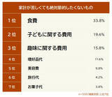 「家計が苦しくても削れないものランキング、1位は「食費」- 最初に節約したものは?」の画像1