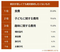 家計が苦しくても削れないものランキング、1位は「食費」- 最初に節約したものは?