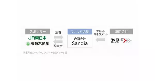 「JR東日本×東急不動産、再生可能エネルギーファンド「Sandia」を設立」の画像