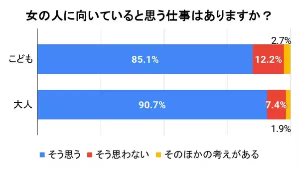 キッザニア東京、性別に関する「無意識の思い込み」調査 - 「家事」に向いている性別はどちらだと思う?
