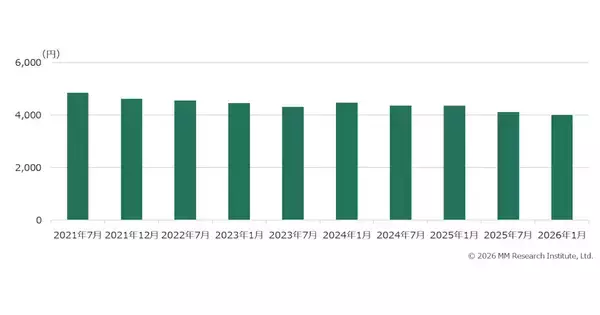 スマホの月額料金は平均3,997円に低下、端末購入額は上昇 - MM総研調査