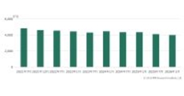 スマホの月額料金は平均3,997円に低下、端末購入額は上昇 - MM総研調査