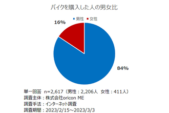 【1000人調査】バイク購入者の年代、多いのは男性50代、女性は?