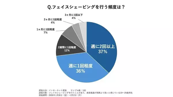 美容男子の7割以上がフェイスシェービングを実施中! シェービング剤は「洗顔料」が約半数?