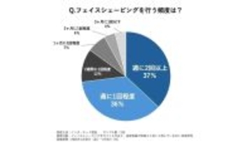 美容男子の7割以上がフェイスシェービングを実施中! シェービング剤は「洗顔料」が約半数?