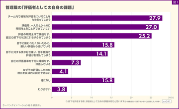 部下への評価で感じる課題の傾向 - 新任管理職「嫌われたくない」、幹部候補は?