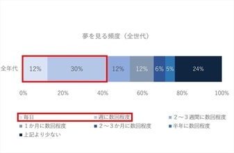 「夢を見る頻度」、"毎日"と答えた人はどれくらい?