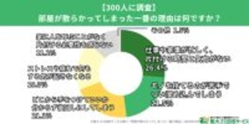 心の不調が“片付けられない部屋”を生む?  やりたいけど動けない人が7割