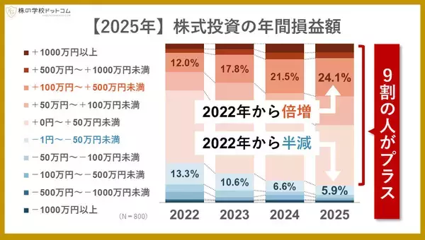 株式投資で利益増加が約9割もストレスが減らない人多数、その理由とは?