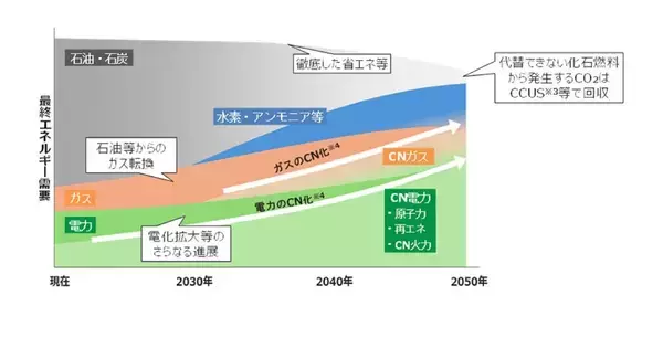 北海道電力、苫小牧地域起点の新たなエネルギーサプライチェーン構想をとりまとめ
