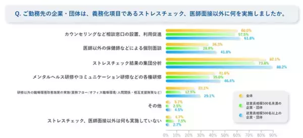 ストレスチェック義務化10年、企業61.4%が「相談窓口はあるが利用されていない」と回答