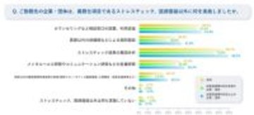 ストレスチェック義務化10年、企業61.4%が「相談窓口はあるが利用されていない」と回答