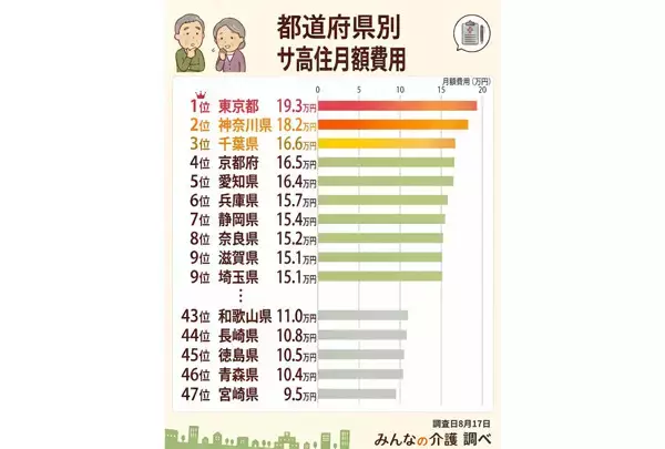 「サ高住」の月額費用ランキング、東京都19.3万円が最高値、一都三県でも埼玉県は9位 - 最も安い都道府県は?