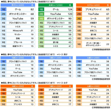 幼児が夢中になってること、YouTubeが男女共通でトップ3に - 年齢による差は?