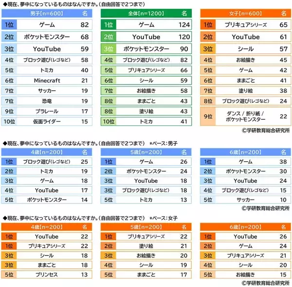 幼児が夢中になってること、YouTubeが男女共通でトップ3に - 年齢による差は?
