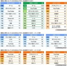 幼児が夢中になってること、YouTubeが男女共通でトップ3に - 年齢による差は?