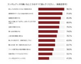 【推し活】ランダムグッズ「嫌い」が9割、理由は?