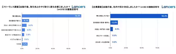 フリーランス法、8割が「取引先とのやり取りに変化なし」- 企業側も9割超が特に対応せず