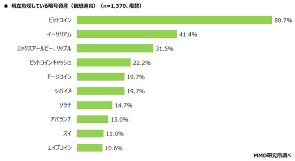 現在取引している「暗号資産(仮想通貨)」ランキング、1位はビットコイン、2位は? - エキサイトニュース
