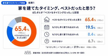 「家を建てた年齢」は何歳が多い? - 決め手となったタイミングのトップ3は「結婚・家族構成が固まった」「子どもの進学・学区」「賃貸の家賃がもったいなくなった」