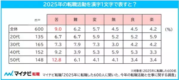 2025年の転職活動を表す漢字は「苦」が最多、元気をもらったアーティスト1位は? - マイナビ調査