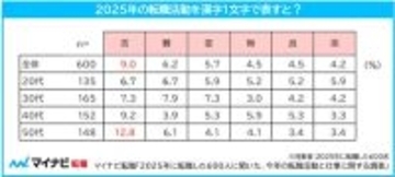 2025年の転職活動を表す漢字は「苦」が最多、元気をもらったアーティスト1位は? - マイナビ調査
