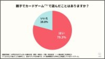 小学生の親の約8割が「親子でカードゲーム経験あり」 遊ばれているカードゲームTOP3も明らかに