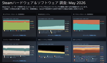 5月のSteamハードウェア調査に「Radeon RX 9070 XT / RX 9060 XT」が出現。発売から1年以上経過