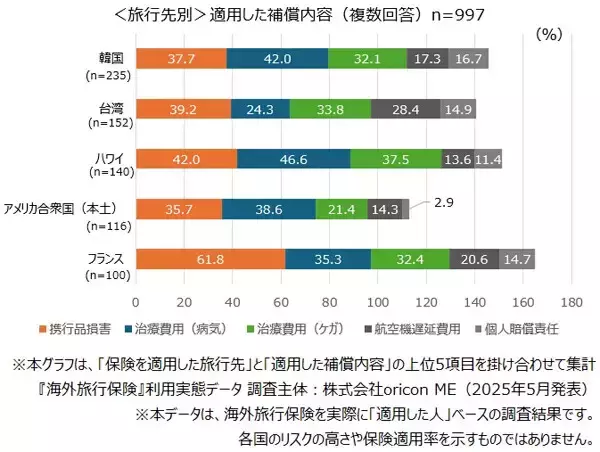 「海外旅行保険」実際に適用した補償内容トップ5は?