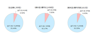 「クマ出没」企業活動に影響も - 6.5%が業務に支障、最も影響が大きい業種は?
