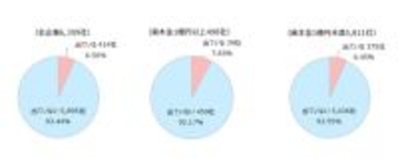 「クマ出没」企業活動に影響も - 6.5%が業務に支障、最も影響が大きい業種は?