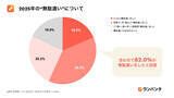 「2025年無駄遣いの原因、2位「理由なし」3位「セール」1位は?」の画像1