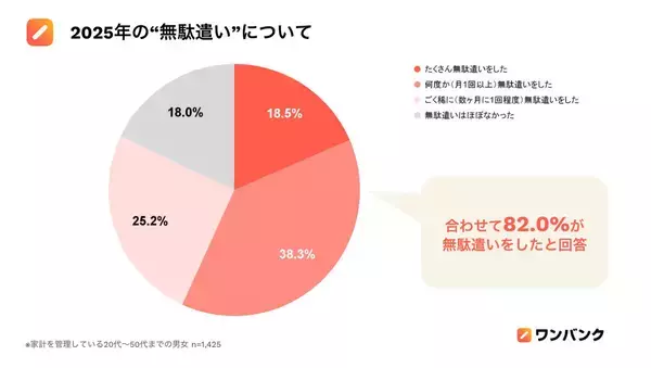 2025年無駄遣いの原因、2位「理由なし」3位「セール」1位は?