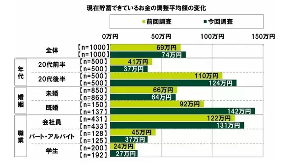20代のお小遣い額、月平均3万2,159円 - 昨年から2,446円減少も、貯蓄額は増加傾向に