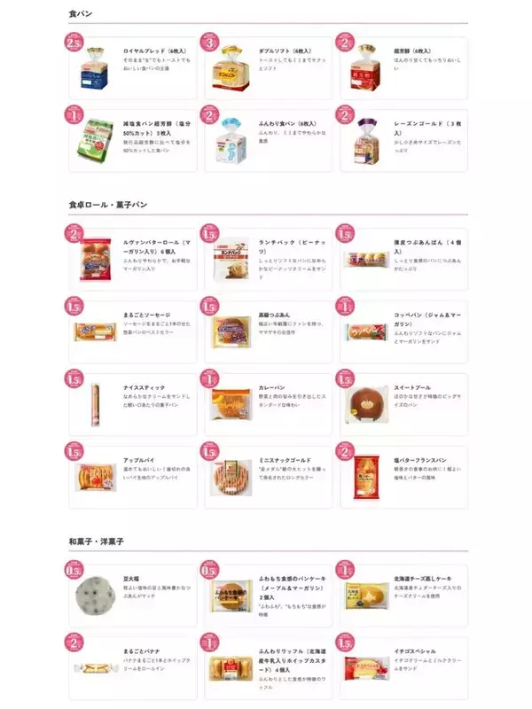 【保存版】ヤマザキ「春のパン祭り」の点数一覧公開 -「点数だけならダブルソフト一択だけど…」「今年は何枚いけるかな?」と話題