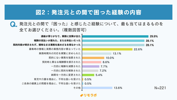 フリーランス3人に1人が「最低賃金」について誤解 - 新法施行から約1年