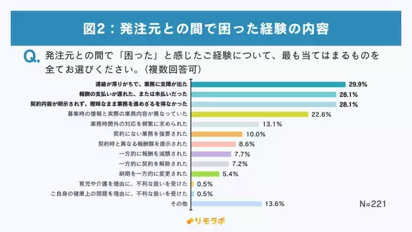 フリーランス3人に1人が「最低賃金」について誤解 - 新法施行から約1年