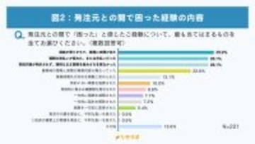 フリーランス3人に1人が「最低賃金」について誤解 - 新法施行から約1年