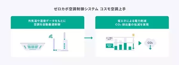 コスモ・ゼロカボソリューションに新商品、「ゼロカボ空調制御システム コスモ空調上手」が登場