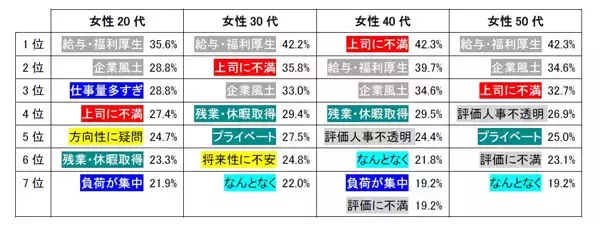 「やる気が出ない男性30代、割り切って充実の女性30代 - 会社員2100人調査で性別・年代別分析から見えた傾向とは」の画像