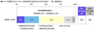 車の維持費が家計を圧迫している都道府県ランキング、1位は? - 2位鳥取県、3位宮城県