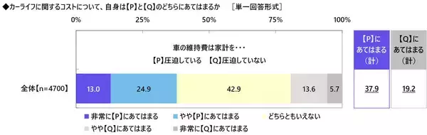 車の維持費が家計を圧迫している都道府県ランキング、1位は? - 2位鳥取県、3位宮城県