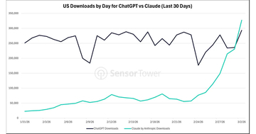 OpenAIの米国防総省との契約が裏目に - ChatGPT急失速、ClaudeがApp Store首位へ