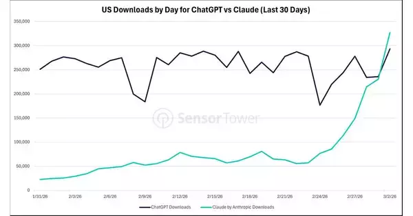 OpenAIの米国防総省との契約が裏目に - ChatGPT急失速、ClaudeがApp Store首位へ